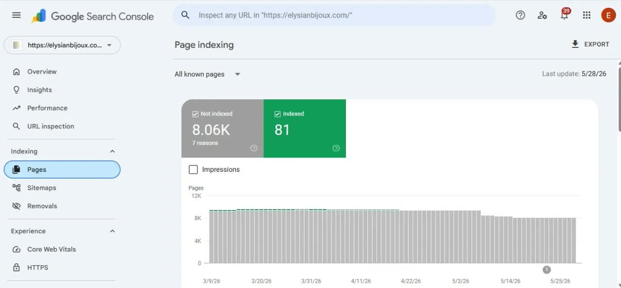 Page indexing report for elysianbijoux.com showing 81 indexed pages across all known pages.